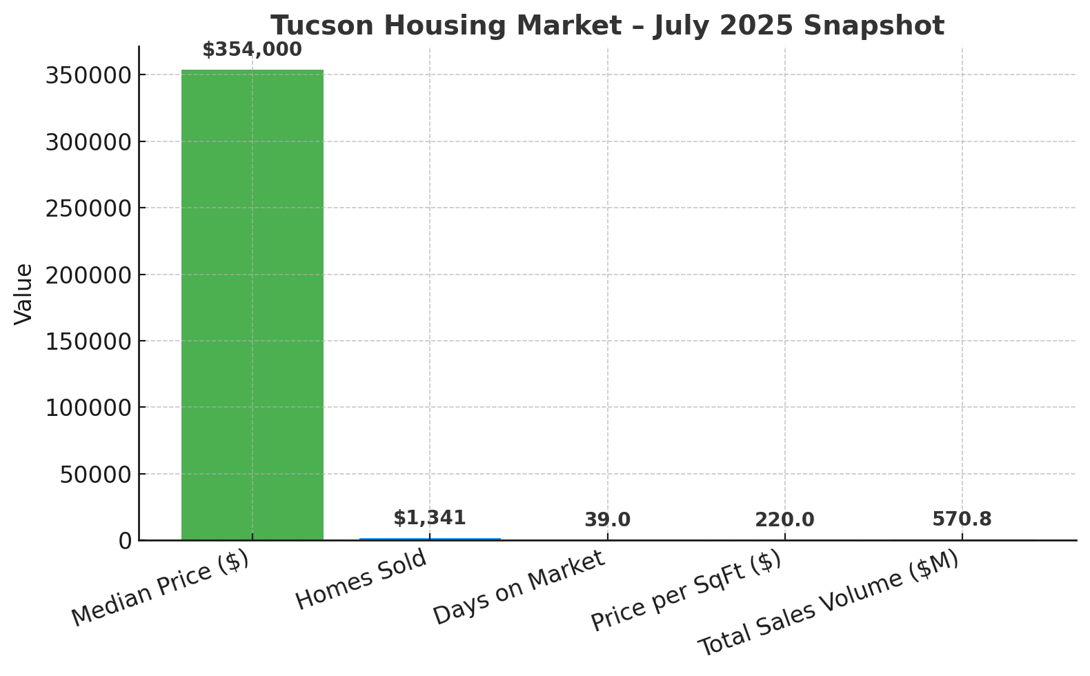 Tucson July 2025 Housing Market Report chart
