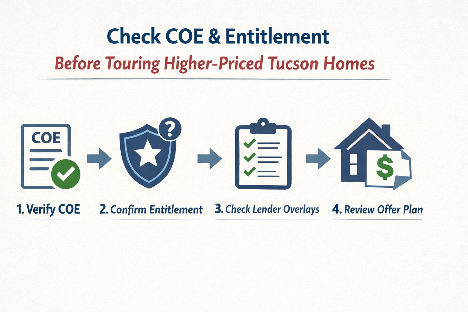 Checklist graphic showing how to confirm COE entitlement status before touring higher-priced Tucson homes